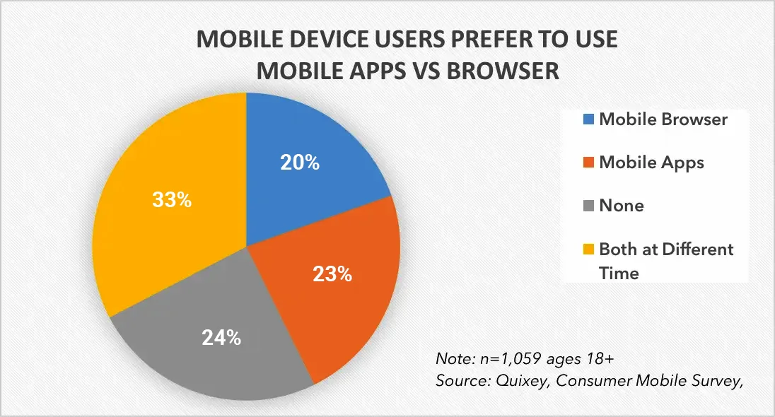 Mobile Apps Vs Browser