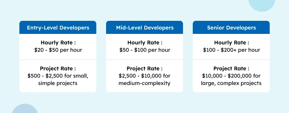 average cost of hiring a wordpress developer