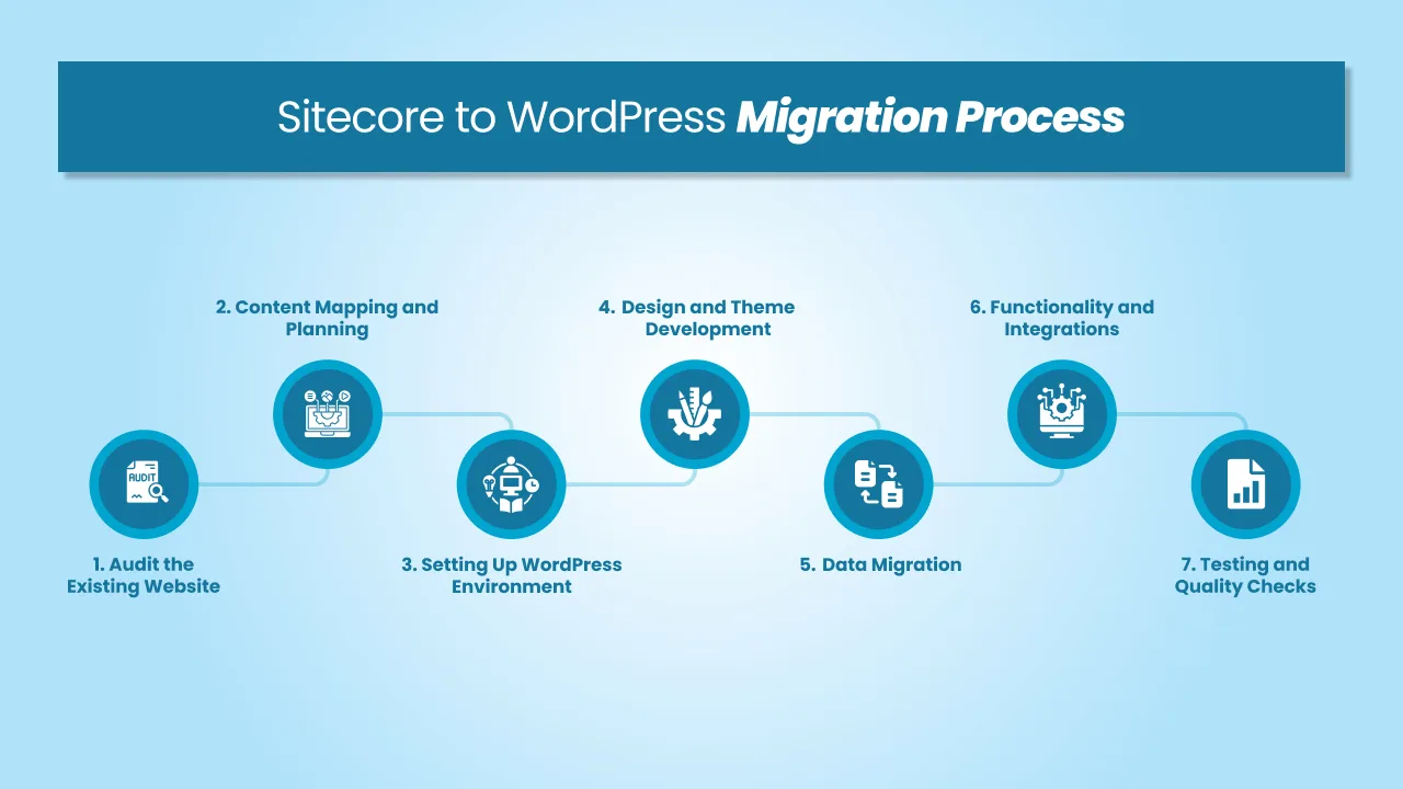 Sitecore to WordPress Migration Process