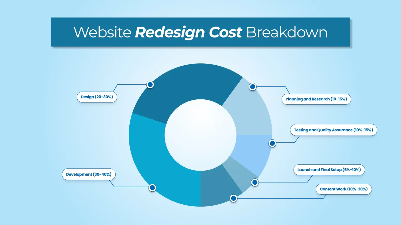 Website Redesign Cost Breakdown