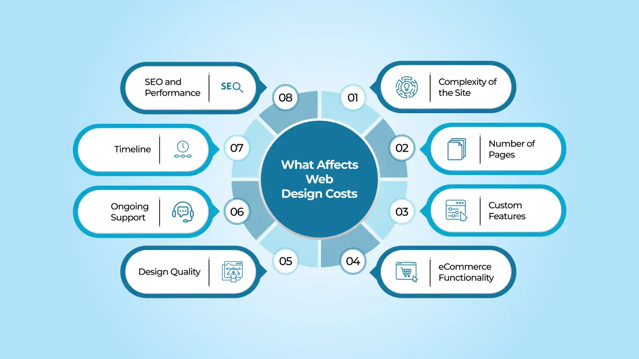 What Affects Web Design Costs
