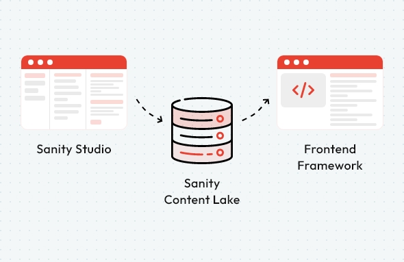 <p>Instead of being tied to templates or themes, Sanity lets you deliver content through APIs to websites, apps, digital displays, eCommerce platforms, and more—all from one centralized content hub.</p>
<p> </p>
<p><strong>Benefits of Headless Sanity:</strong></p>
<p> </p>
<ul class="list auto-partner">
<li>Publish once, distribute everywhere</li>
<li>Faster front-end performance with frameworks like Next.js</li>
<li>Seamless third-party integrations</li>
<li>Developer flexibility with complete frontend freedom</li>
<li>Content team empowerment via customizable editing studio</li>
</ul>
<p> </p>
<p>Headless Sanity architecture is the future of scalable, omnichannel content delivery—built for businesses that think beyond the website.</p>
