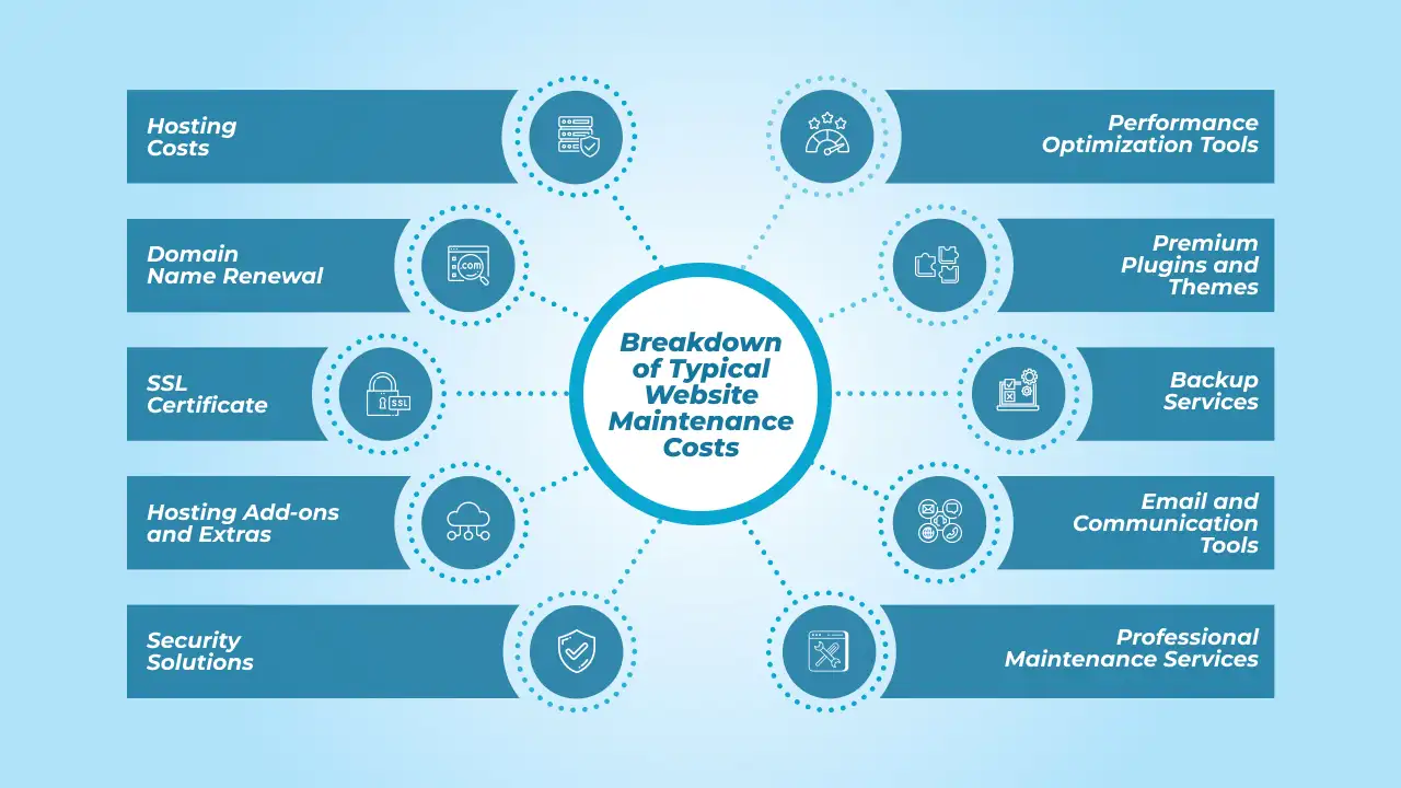 Breakdown of Typical Website Maintenance Costs
