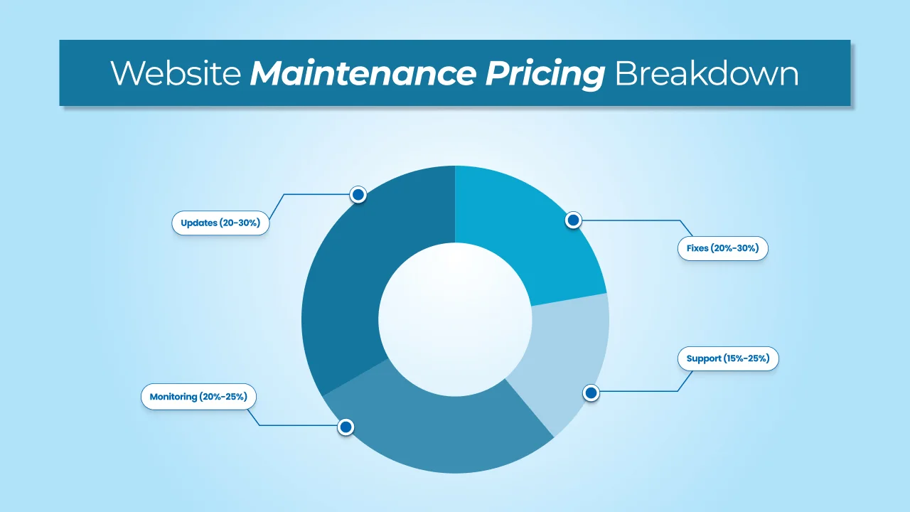Website Maintenance Pricing Breakdown