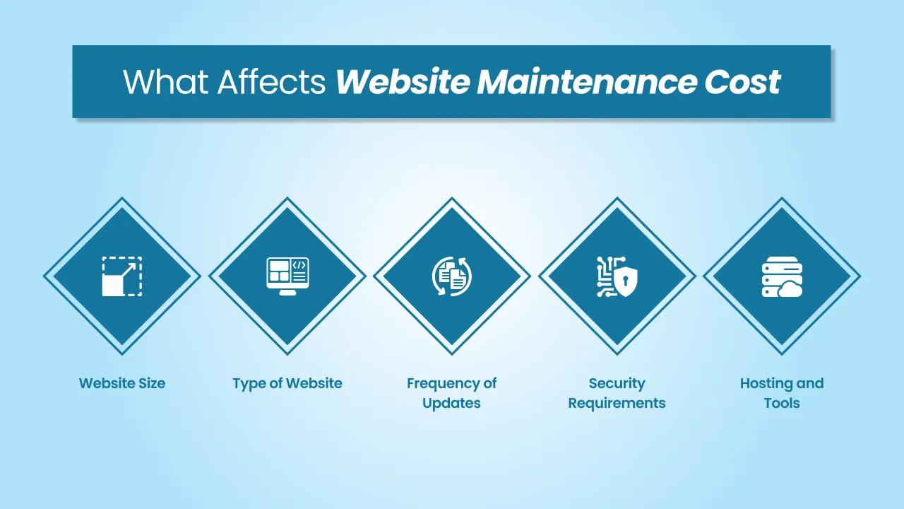 What Affects Website Maintenance Cost